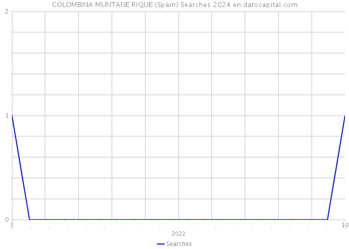 COLOMBINA MUNTANE RIQUE (Spain) Searches 2024 