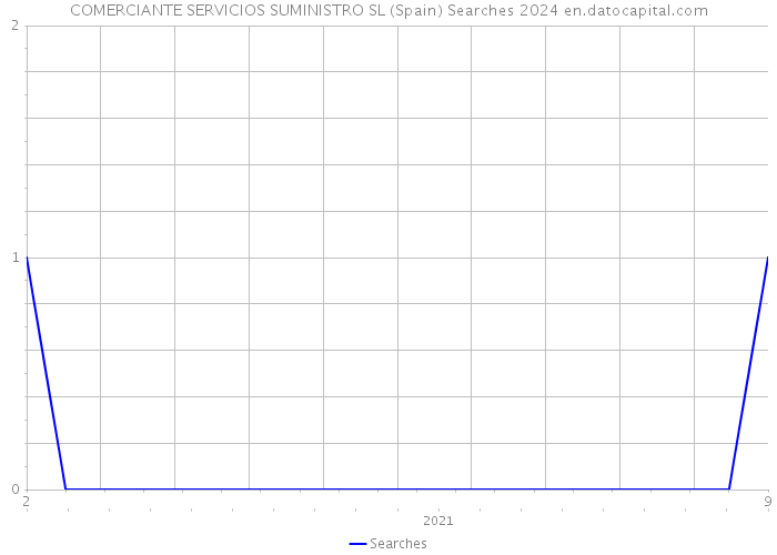 COMERCIANTE SERVICIOS SUMINISTRO SL (Spain) Searches 2024 
