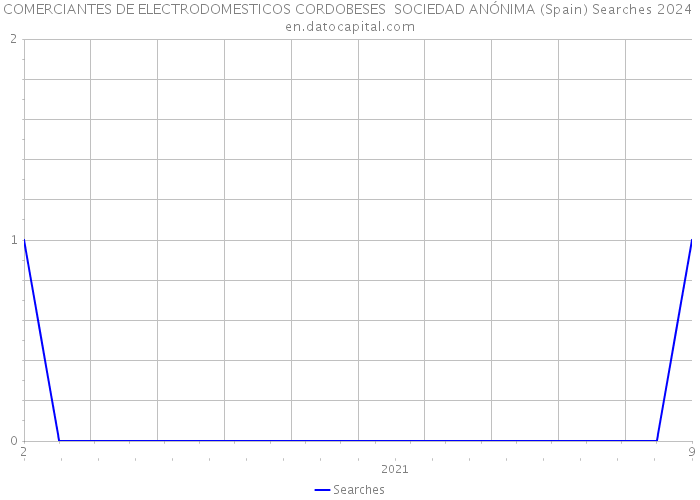 COMERCIANTES DE ELECTRODOMESTICOS CORDOBESES SOCIEDAD ANÓNIMA (Spain) Searches 2024 