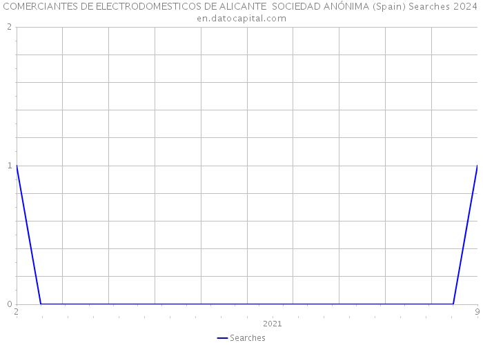 COMERCIANTES DE ELECTRODOMESTICOS DE ALICANTE SOCIEDAD ANÓNIMA (Spain) Searches 2024 