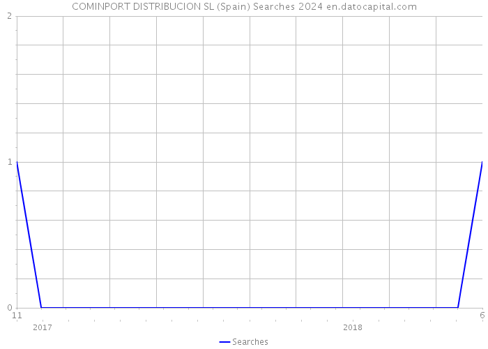 COMINPORT DISTRIBUCION SL (Spain) Searches 2024 