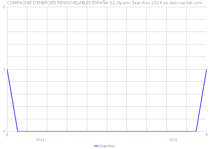COMPAGNIE D'ENERGIES RENOUVELABLES ESPAÑA S.L (Spain) Searches 2024 