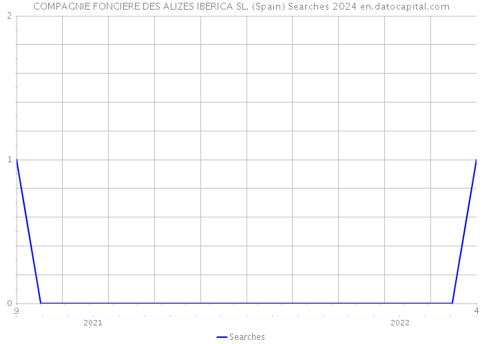 COMPAGNIE FONCIERE DES ALIZES IBERICA SL. (Spain) Searches 2024 