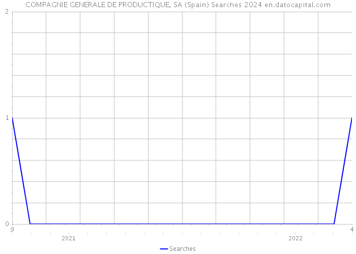 COMPAGNIE GENERALE DE PRODUCTIQUE, SA (Spain) Searches 2024 