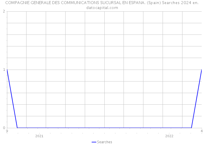 COMPAGNIE GENERALE DES COMMUNICATIONS SUCURSAL EN ESPANA. (Spain) Searches 2024 