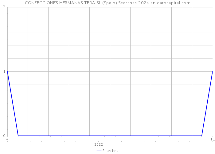 CONFECCIONES HERMANAS TERA SL (Spain) Searches 2024 