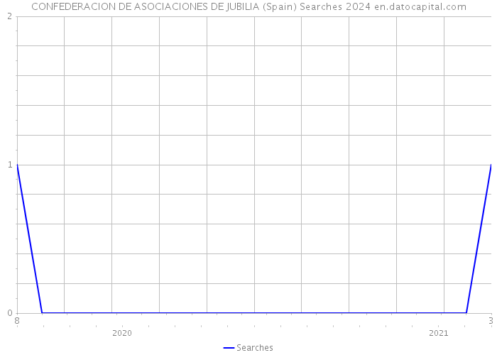 CONFEDERACION DE ASOCIACIONES DE JUBILIA (Spain) Searches 2024 