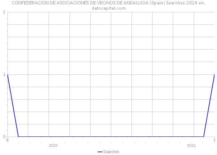 CONFEDERACION DE ASOCIACIONES DE VECINOS DE ANDALUCIA (Spain) Searches 2024 