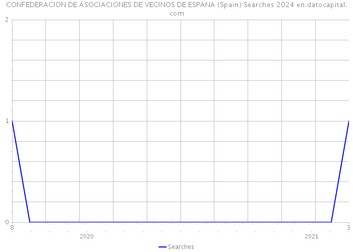 CONFEDERACION DE ASOCIACIONES DE VECINOS DE ESPANA (Spain) Searches 2024 