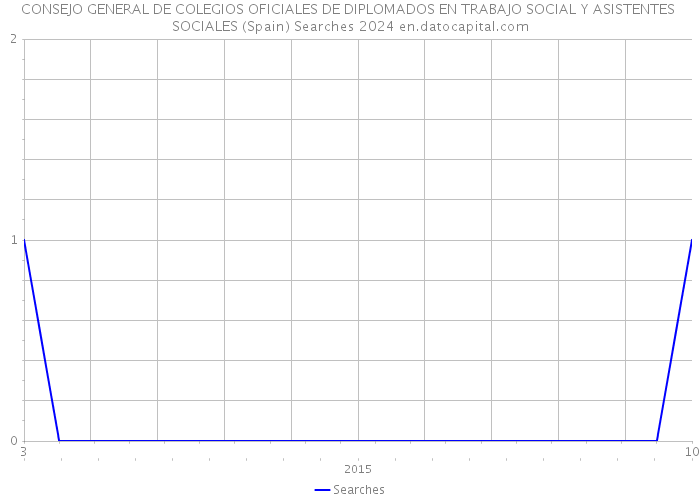 CONSEJO GENERAL DE COLEGIOS OFICIALES DE DIPLOMADOS EN TRABAJO SOCIAL Y ASISTENTES SOCIALES (Spain) Searches 2024 