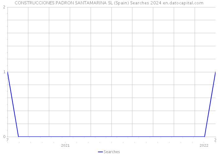CONSTRUCCIONES PADRON SANTAMARINA SL (Spain) Searches 2024 