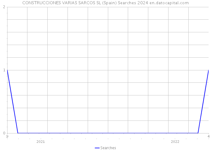 CONSTRUCCIONES VARIAS SARCOS SL (Spain) Searches 2024 