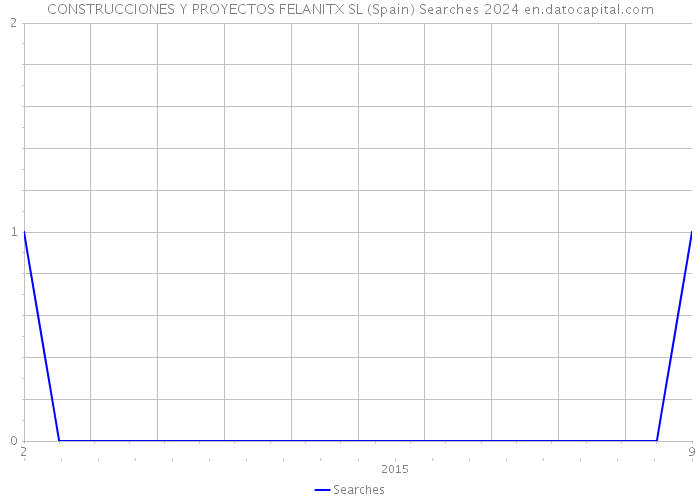 CONSTRUCCIONES Y PROYECTOS FELANITX SL (Spain) Searches 2024 