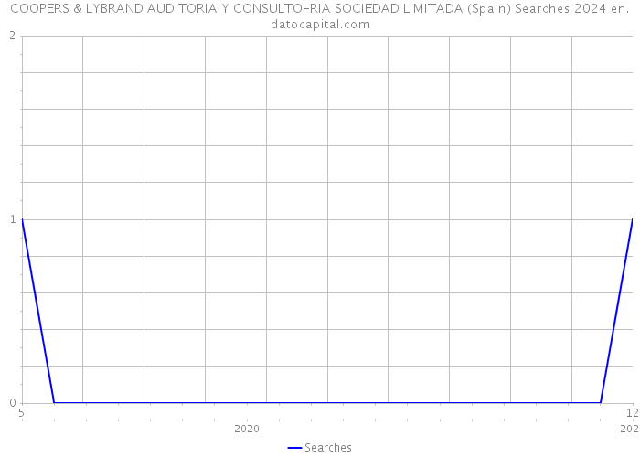 COOPERS & LYBRAND AUDITORIA Y CONSULTO-RIA SOCIEDAD LIMITADA (Spain) Searches 2024 