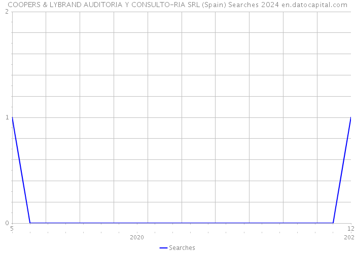 COOPERS & LYBRAND AUDITORIA Y CONSULTO-RIA SRL (Spain) Searches 2024 