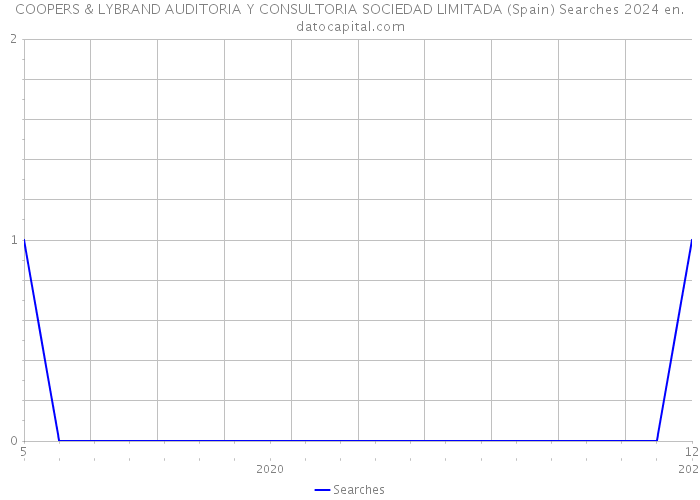 COOPERS & LYBRAND AUDITORIA Y CONSULTORIA SOCIEDAD LIMITADA (Spain) Searches 2024 