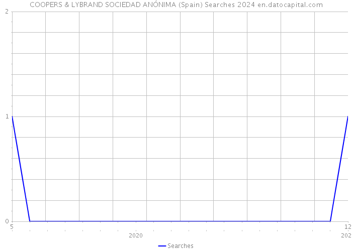 COOPERS & LYBRAND SOCIEDAD ANÓNIMA (Spain) Searches 2024 