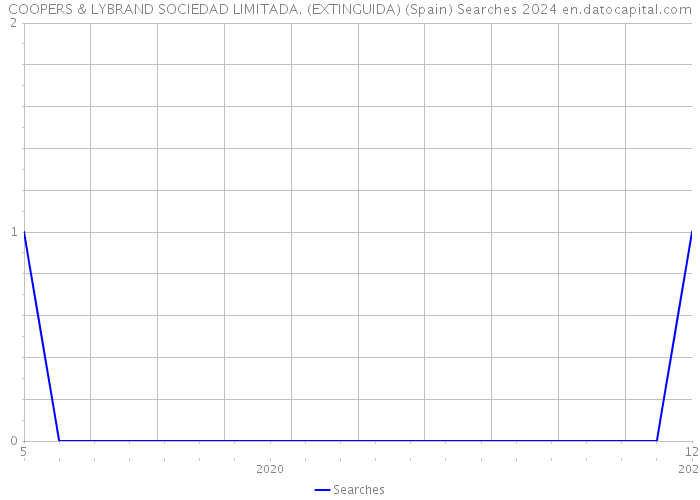 COOPERS & LYBRAND SOCIEDAD LIMITADA. (EXTINGUIDA) (Spain) Searches 2024 