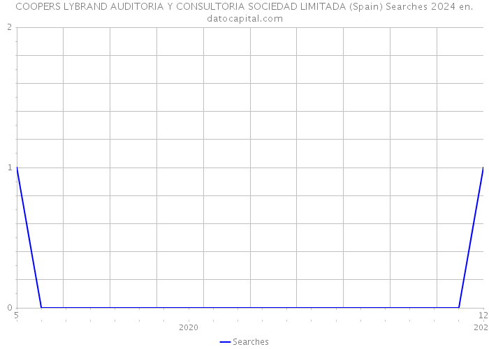 COOPERS LYBRAND AUDITORIA Y CONSULTORIA SOCIEDAD LIMITADA (Spain) Searches 2024 