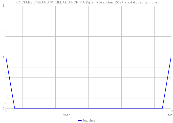COOPERS LYBRAND SOCIEDAD ANÓNIMA (Spain) Searches 2024 