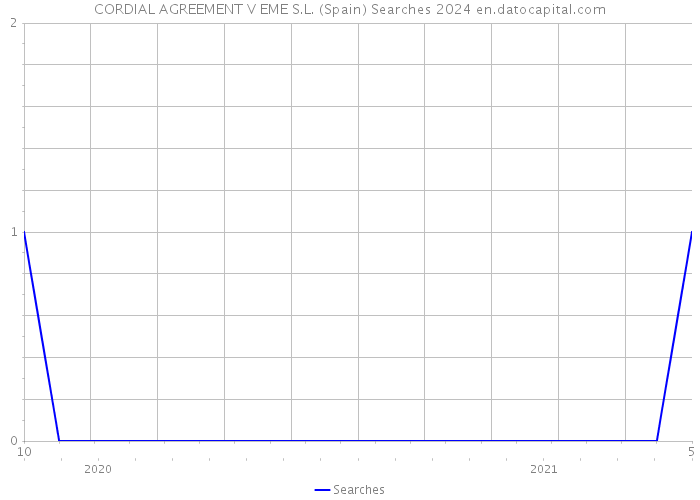CORDIAL AGREEMENT V EME S.L. (Spain) Searches 2024 