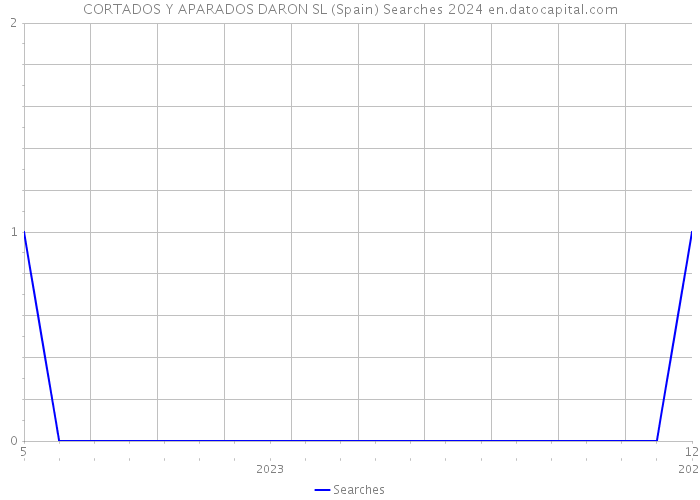 CORTADOS Y APARADOS DARON SL (Spain) Searches 2024 