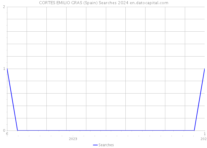 CORTES EMILIO GRAS (Spain) Searches 2024 