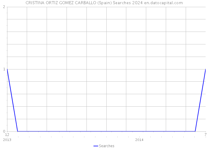 CRISTINA ORTIZ GOMEZ CARBALLO (Spain) Searches 2024 