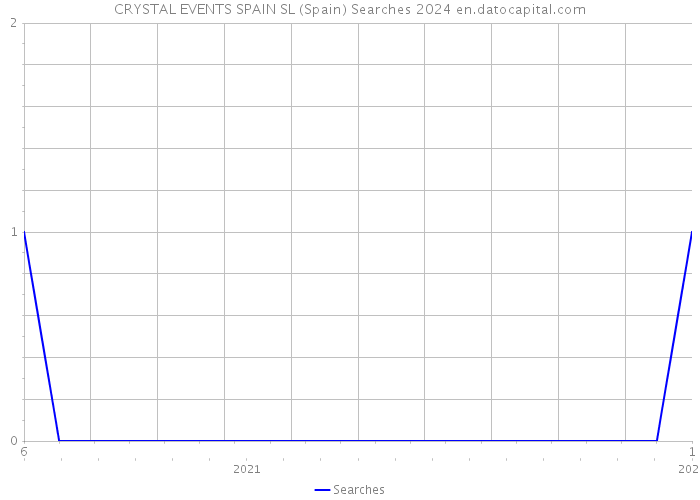 CRYSTAL EVENTS SPAIN SL (Spain) Searches 2024 