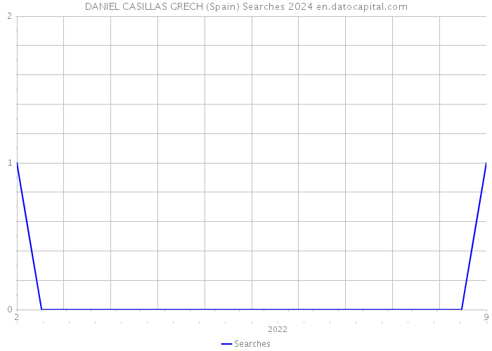 DANIEL CASILLAS GRECH (Spain) Searches 2024 