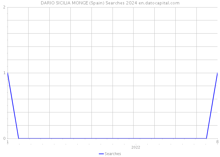 DARIO SICILIA MONGE (Spain) Searches 2024 