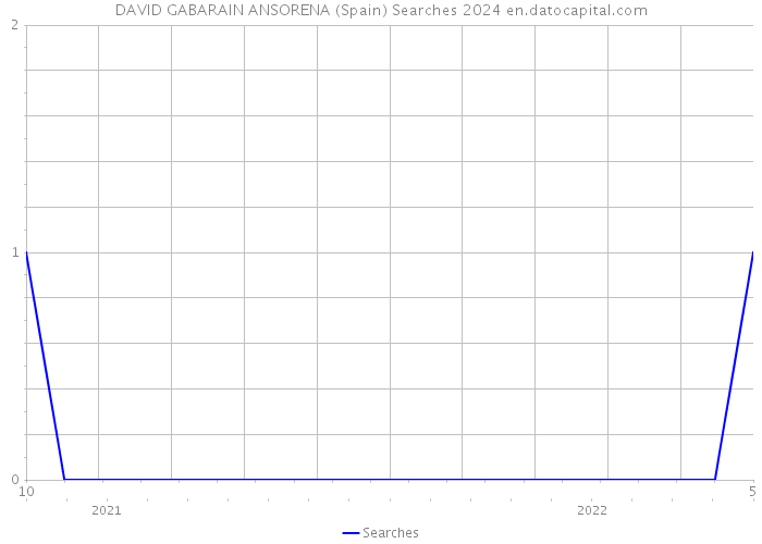 DAVID GABARAIN ANSORENA (Spain) Searches 2024 