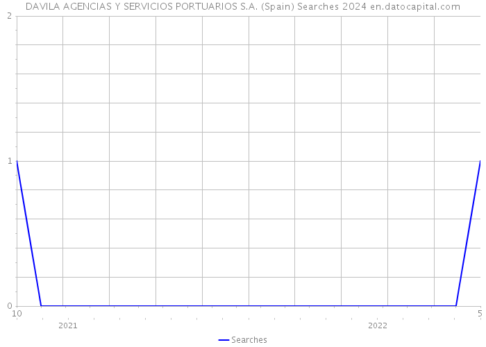 DAVILA AGENCIAS Y SERVICIOS PORTUARIOS S.A. (Spain) Searches 2024 