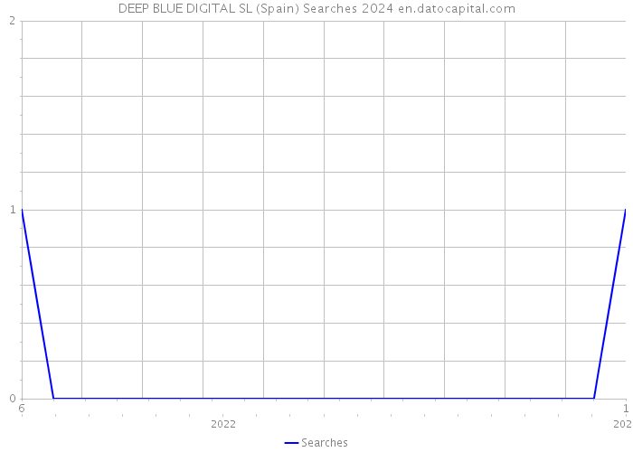 DEEP BLUE DIGITAL SL (Spain) Searches 2024 