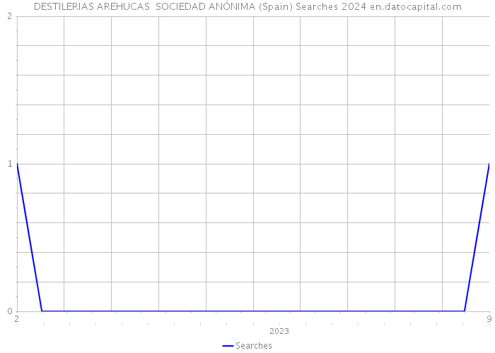 DESTILERIAS AREHUCAS SOCIEDAD ANÓNIMA (Spain) Searches 2024 