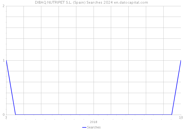 DIBAQ NUTRIPET S.L. (Spain) Searches 2024 