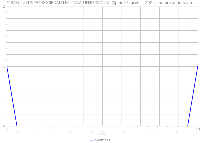 DIBAQ-NUTRIPET SOCIEDAD LIMITADA UNIPERSONAL (Spain) Searches 2024 