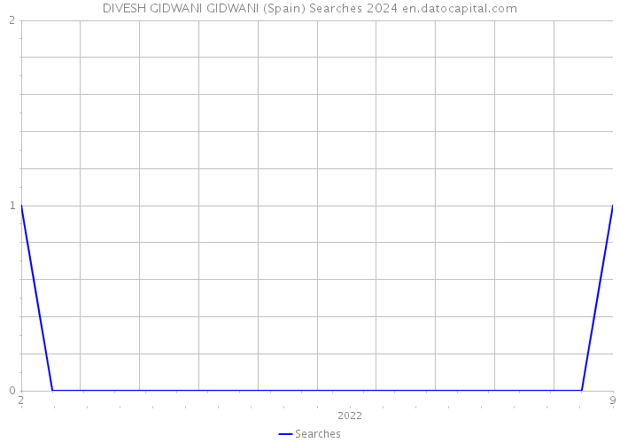 DIVESH GIDWANI GIDWANI (Spain) Searches 2024 