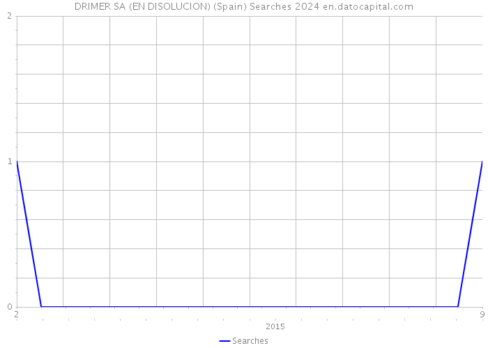 DRIMER SA (EN DISOLUCION) (Spain) Searches 2024 