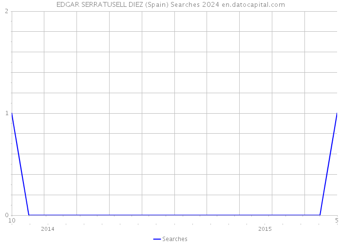 EDGAR SERRATUSELL DIEZ (Spain) Searches 2024 