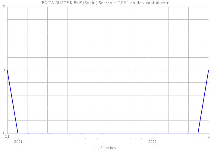 EDITA RUSTEIKIENE (Spain) Searches 2024 