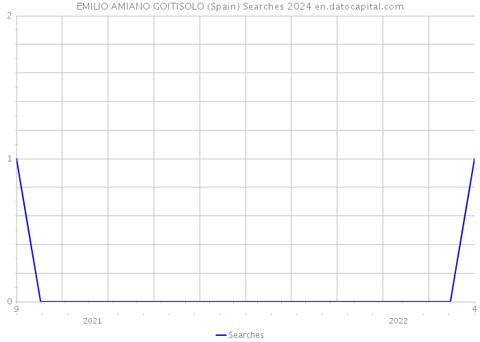 EMILIO AMIANO GOITISOLO (Spain) Searches 2024 