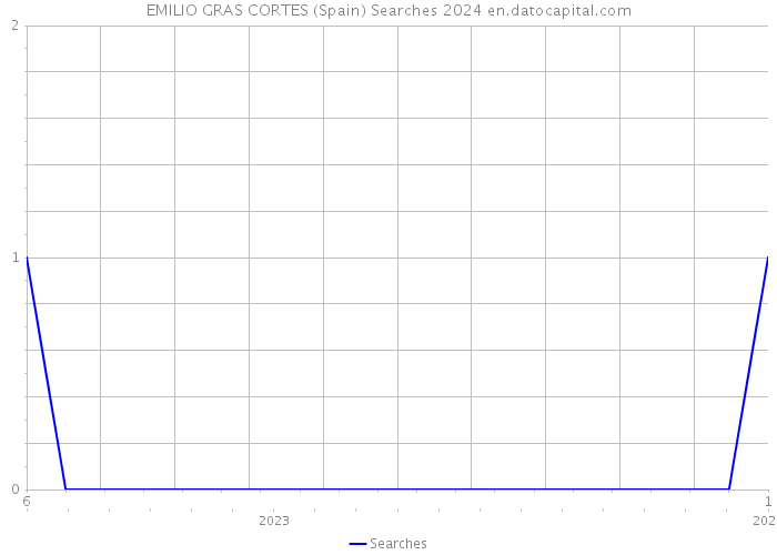 EMILIO GRAS CORTES (Spain) Searches 2024 