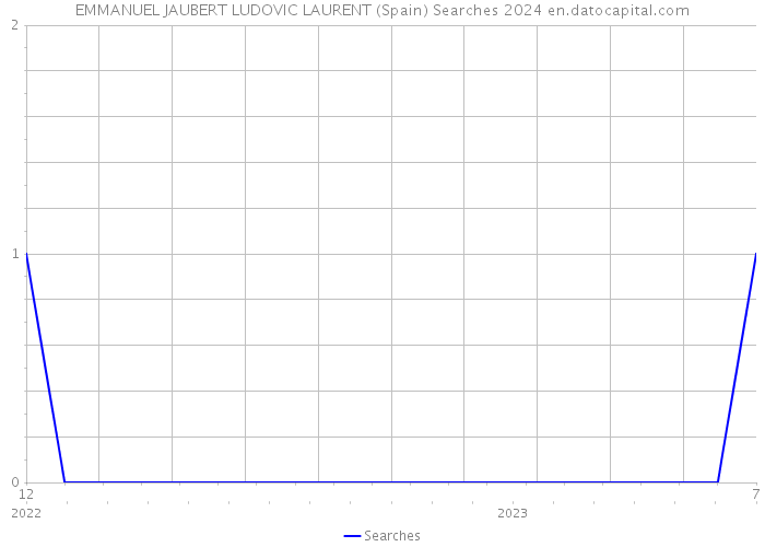 EMMANUEL JAUBERT LUDOVIC LAURENT (Spain) Searches 2024 