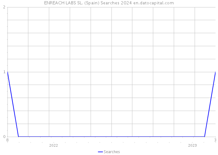 ENREACH LABS SL. (Spain) Searches 2024 