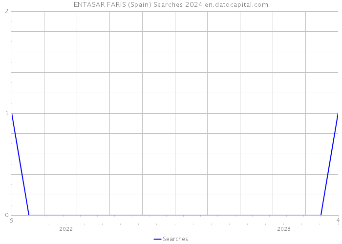 ENTASAR FARIS (Spain) Searches 2024 