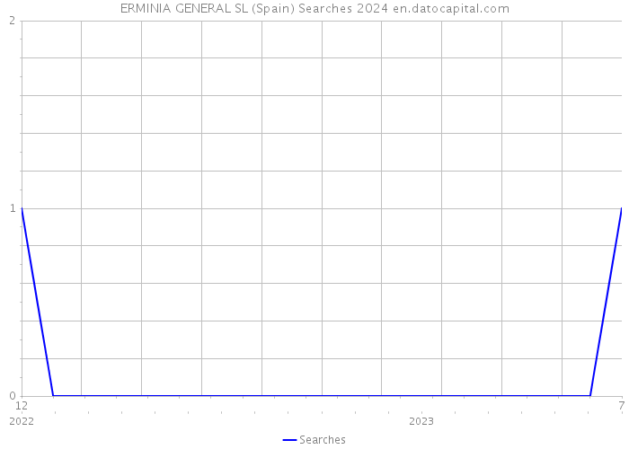 ERMINIA GENERAL SL (Spain) Searches 2024 