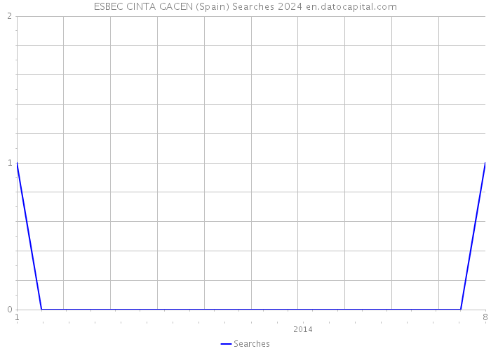 ESBEC CINTA GACEN (Spain) Searches 2024 