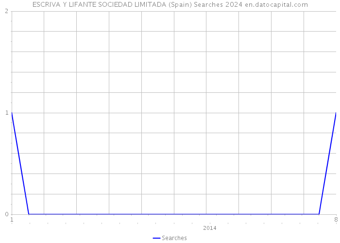 ESCRIVA Y LIFANTE SOCIEDAD LIMITADA (Spain) Searches 2024 