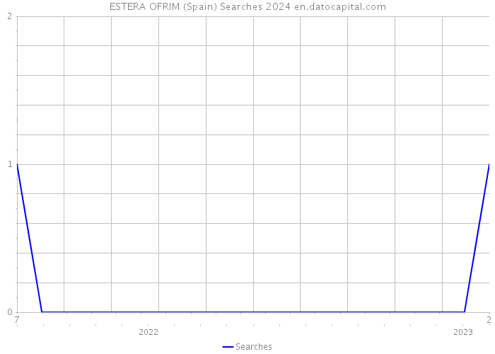 ESTERA OFRIM (Spain) Searches 2024 